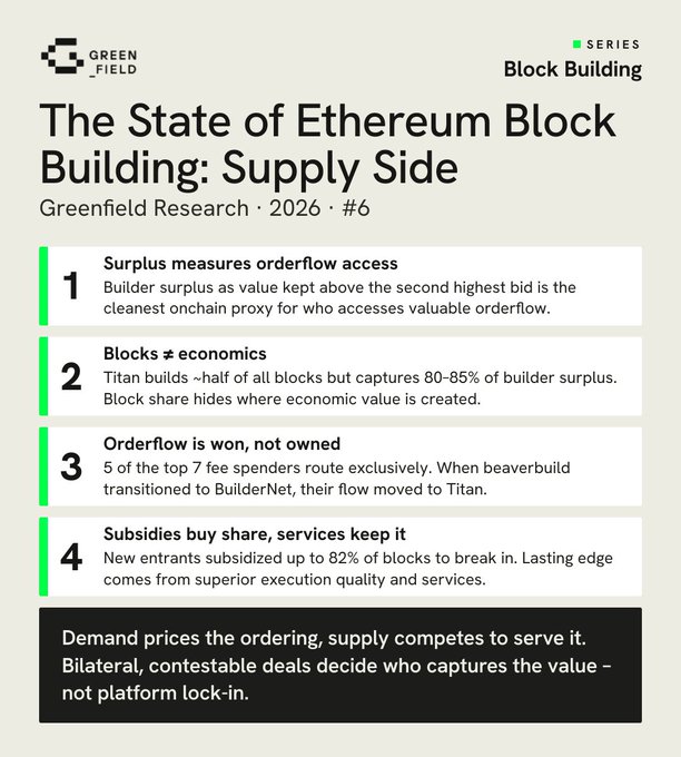 Infographic titled 'The State of Ethereum Block Building: Supply Side' from Greenfield Research 2026, highlighting four key points: surplus measures orderflow access, blocks ≠ economics, orderflow is won not owned, and subsidies buy share.