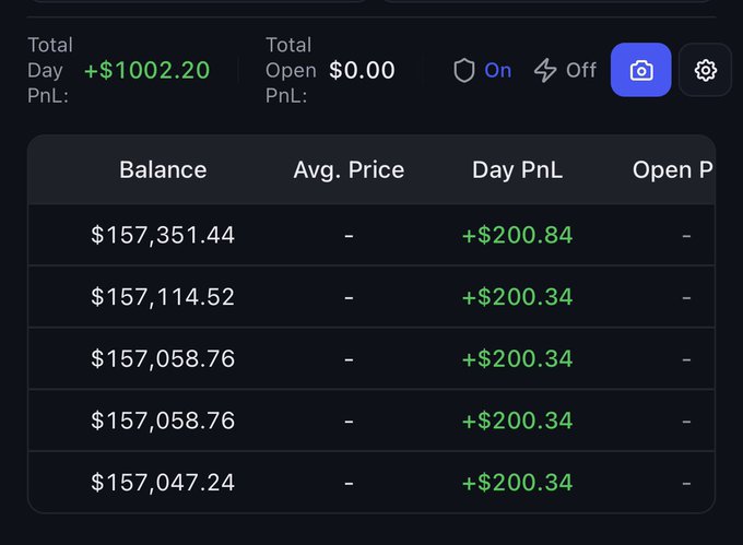 The image displays a trading account dashboard showing a Total Day PnL of +$1,002.20 with multiple account balances ranging from $157,047.24 to $157,351.44, each generating approximately +$200 in daily profit. The screenshot illustrates the steady daily gains contributing to the poster's claim of +$15,000 in profits while waiting for their Alpha Futures withdrawal to be processed.