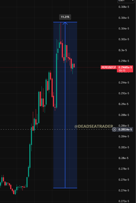 A PEPE/USD cryptocurrency chart shows an 11.21% price increase highlighted by a blue measurement box, consistent with the post's claim of an 11% gain since the previous tweet. The chart displays the price rising from around 0.283e-5 to a peak near 0.306e-5, with a watermark crediting "@DEADSEATRADER."