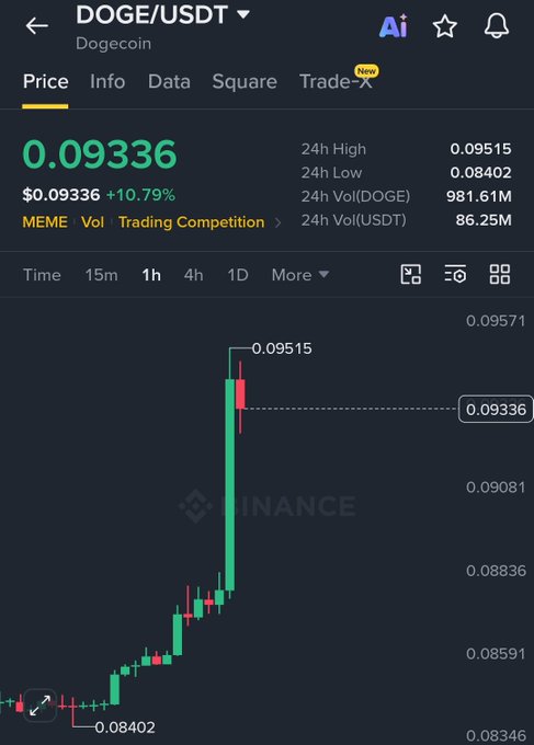 A Binance price chart for DOGE/USDT shows Dogecoin trading at $0.09336, up 10.79% with a 24h high of $0.09515 and low of $0.08402, visually confirming the post's claim that Dogecoin is on the rise.