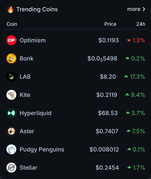 The image shows a screenshot of a trading platform's home page that features various coins and their prices displayed on a table with black background. The title of the post displayed is "Trending Coins". From this context, we can infer that there are currently several popular and potentially valuable coins in circulation or available for purchase at different price points. The posts may be related to Bitcoin, Ether, or other cryptocurrencies, which have seen recent growth and popularity due to their use in peer-to-peer transactions and the potential for significant returns on investment. This information can help users decide whether to invest in these coins based on their personal trading preferences and risk tolerance levels.