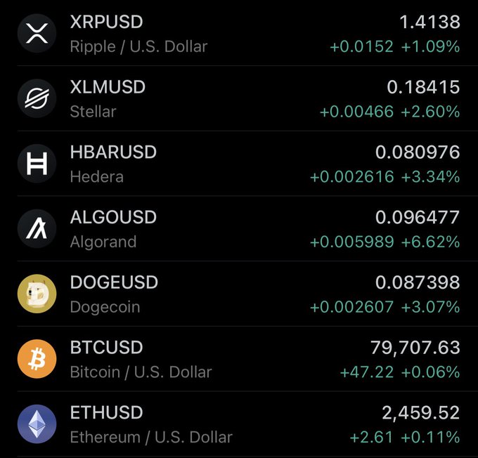 A cryptocurrency price tracker shows XRPUSD, XLMUSD, HBARUSD, ALGOUSD, DOGEUSD, BTCUSD, and ETHUSD with various percentage changes.