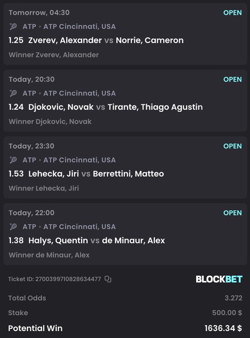 A BlockBet betting slip showing a 4-fold tennis accumulator on ATP Cincinnati matches featuring Zverev vs Norrie, Djokovic vs Tirante, Lehecka vs Berrettini, and Halys vs de Minaur, with all four picks winning for a total odds of 3.272 on a $500 stake yielding a $1,636.34 potential payout. The image directly illustrates the post's mention of a "tennis 4 fold in Cinci" placed on BlockBet to start a weekend run.