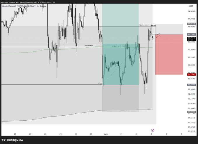 A TradingView chart of Bitcoin/USDT (BTC PERP) on the 1h timeframe from August 3, 2026, highlights a "Rejection Point 1" near 64,000 with a red sell zone, illustrating the trader's setup to short BTC from the resistance area down toward 60.5K.