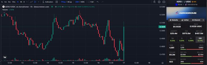 A cryptocurrency trading chart on DexScreener for the AERO/USDC pair on Aerodrome (Base), showing a declining price trend with current price at 0.5045, liquidity of $29.4M, and 24H volume of $2.5M.