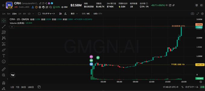 A cryptocurrency trading chart on GMGN.AI showing the CRH token (CRH Computers) priced at $2.58M, displaying candlestick price action with volume indicators.