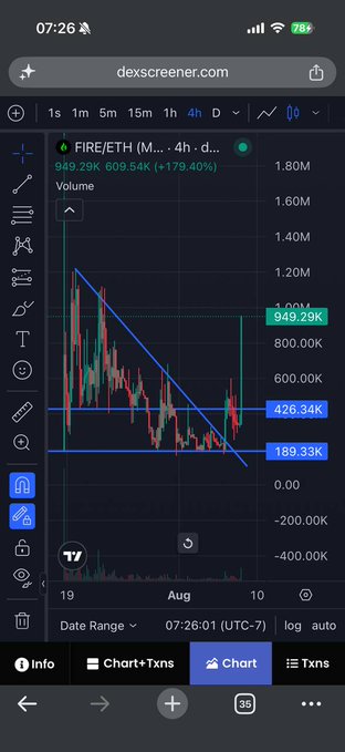 A TradingView chart on dex screener.com showing FIRE/ETH at 949.29K, up 179.40%, with descending trendlines visible on the 4-hour timeframe.