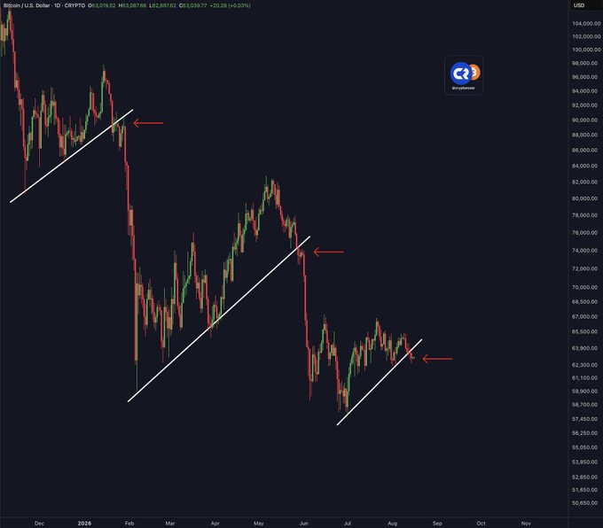 A Bitcoin/USD daily chart from CryptoCap showing three descending bear flag patterns with trendlines marked by red arrows, with the price currently at $63,039. The image illustrates the post's argument that the lack of a lower low following the third flag pattern suggests the cycle low is near or already in, rather than continuing the pattern of progressively lower lows.