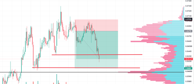 A technical analysis view of the CRO cryptocurrency, featuring candlestick price action ranging between 0.05740 and 0.07400, highlighted with a highlighted trading zone, a descending arrow, and horizontal red support levels around 0.06142 and 0.06020, suggesting a short setup that aligns with the post's claim of the "360 Elite Margin Lab" achieving over 100% gains.