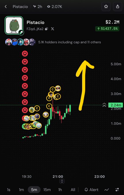 A cryptocurrency trading chart for the token 'Pistacio' shows a market cap of $2.2M with green text indicating a 51437.5% increase, accompanied by a yellow drawn arrow pointing upward.