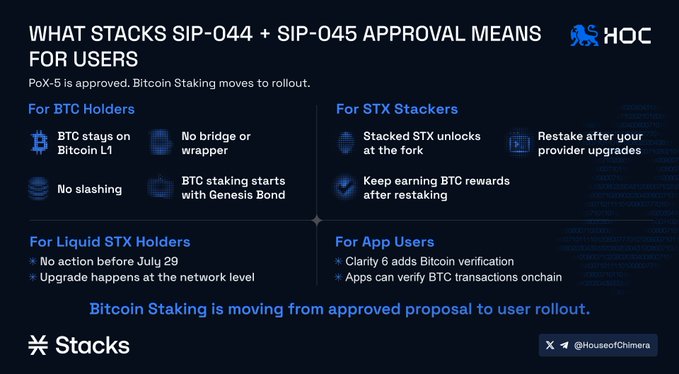 A dark-themed informational graphic titled "WHAT STACKS SIP-044 + SIP-045 APPROVAL MEANS FOR USERS" outlines four user groups (BTC Holders, STX Stackers, Liquid STX Holders, and App Users) and their respective actions following the approval of PoX-5 and the rollout of Bitcoin Staking, emphasizing no bridging, no slashing, and Clarity 6's new Bitcoin verification capabilities. The House of Chimera (HOC) graphic visually supports the post's message that SIP-044 and SIP-045 enable native BTC staking on Bitcoin L1 through PoX yield routing and Clarity 6 verification, eliminating the need to bridge BTC.