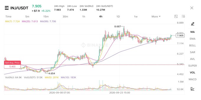 A Binance cryptocurrency trading chart for INJ/USDT showing a current price of 7.905, up 5.22%, with a 4-hour candlestick view displaying MA, EMA, BOLL, and MACD indicators.