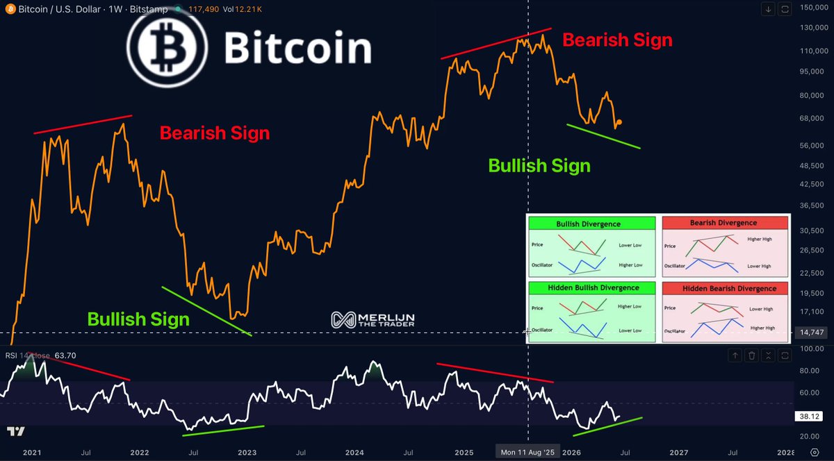 The image features a detailed graph of Bitcoin's daily price movements, with specific periods marked by different colors. It demonstrates that Bitcoin has been consistently rising over time, reaching a peak value of $5K. The next few days show a downward trend in prices as they approach $45K and slightly above the previous high at $48K. This visual representation highlights Bitcoin's volatile nature, as well as its history of both gains and losses in daily price movements.