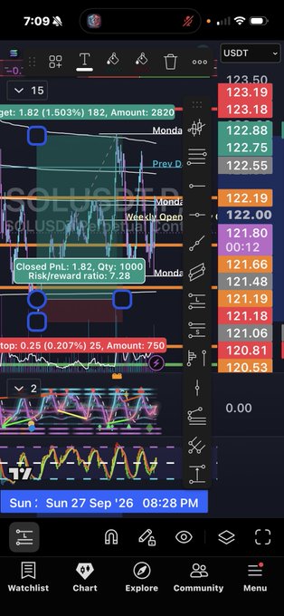 A smartphone screenshot of a financial trading chart application showing SOL/USDT market data, candlestick patterns, and a price ladder with USDT values ranging from 120.53 to 123.50, timestamped 'Sun 27 Sep '26 08:28 PM'.