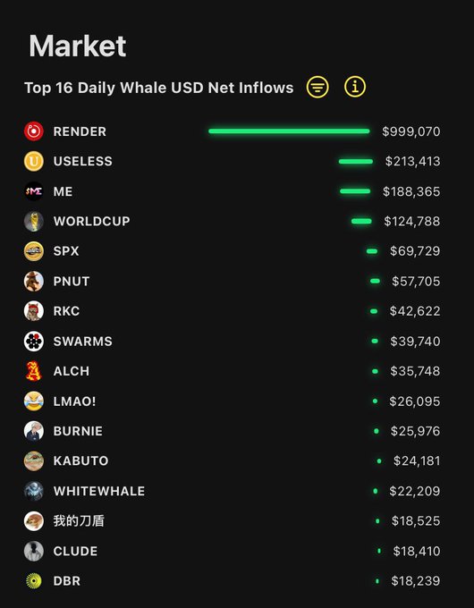 The image shows a chart with various symbols representing different types of cryptocurrency, including Bitcoin, Ripple, and Litecoin. The chart displays the top 16 daily whale net inflows for these cryptocurrencies, indicating their popularity among investors. The chart also includes information about the USELESS coin's performance in terms of its daily net inflow. The post suggests that USELESS is a good investment opportunity due to its consistent upward trend and high net inflows from various cryptocurrency exchanges.