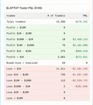 The image shows a detailed P&L breakdown table for "$LAPTOP Trader P&L (EVM)" wallets, revealing that out of 15,296 total traders with a combined $178,342 PNL, 11,311 wallets are down less than $1K while 726 are down $1K-$10K, 112 are down $10K-$100K, and 2 are down $100K-$1M—visually confirming the post's claim that nearly 80% of LAPTOP traders lost money shortly after launch.