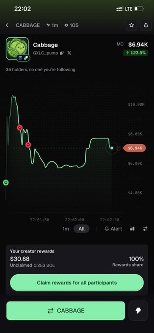A cryptocurrency trading app showing the 'CABBAGE' (CXLC...pump) token at $6.94K, up 123.5%, with a price chart and creator rewards of $30.68.