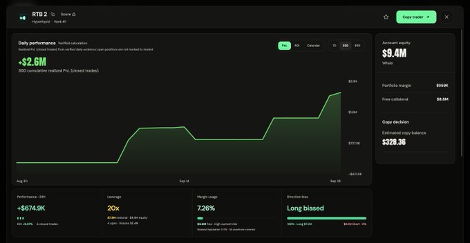 A dark-themed trading dashboard for 'Hyperliquid' on RTB 2 displays a green performance line chart showing +$674.9K, with an account equity of $9.4M and 20x leverage.