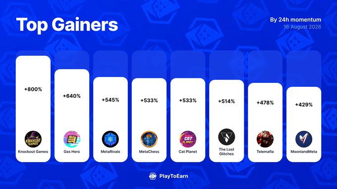 The image is a "Top Gainers" bar chart by PlayToEarn displaying the biggest 24-hour momentum crypto gaming winners as of August 16, 2020, with Knockout Games leading at +800%, followed by Gas Hero (+640%), MetaRivals (+545%), MetaChess (+533%), Cat Planet (+533%), The Lost Glitches (+514%), Telemafia (+478%), and MoonlandMeta (+429%). This visual directly complements the accompanying post by graphically illustrating each percentage gain cited for the listed P2E (Play-to-Earn) games.