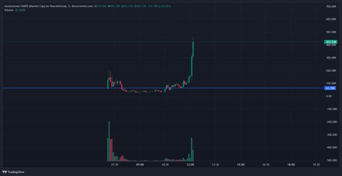 A TradingView candlestick chart showing a stock price spike from around 75.00 to a high of 413.30, with current price at 385.70 and volume at 41.26K.
