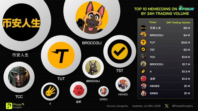 An infographic titled 'TOP 10 MEMECOINS BY 24H TRADING VOLUME' displaying memecoins including 市安人生 ($8M), BROCCOLI ($4M), TUT ($3.8M), TST ($3M), TCC ($1.9M), and others, sourced from coingecko.