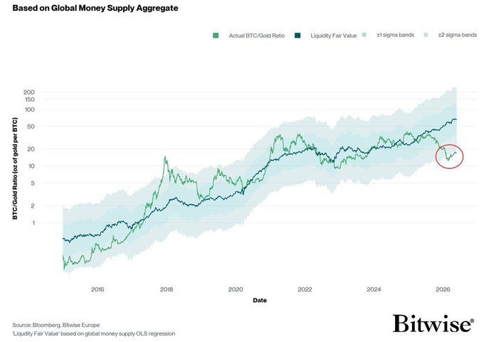 A Bitwise chart tracking the BTC/Gold ratio (oz of gold per BTC) against its "Liquidity Fair Value" based on global money supply from 2016 to 2026, with the current value circled in red showing the lowest reading on record at approximately 15, falling outside the 2-sigma bands.