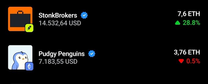 A screenshot showing cryptocurrency/NFT prices on a dark background, featuring StonkBrokers at 7.6 ETH (14,532.64 USD, up 28.8%) and Pudgy Penguins at 3.76 ETH (7,183.55 USD, down 0.5%).