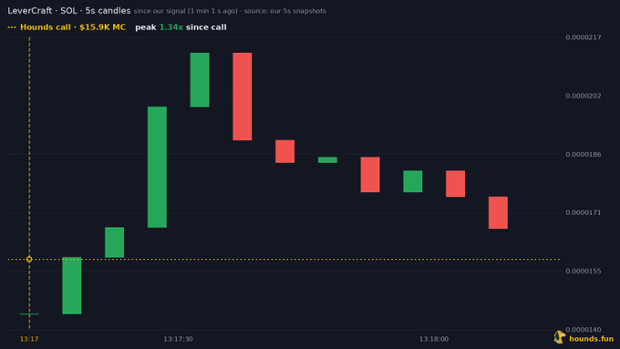 A financial candlestick chart titled 'LeverCraft - SOL - 5s candles' showing price movement labeled 'Hounds call · $15.9K MC' with a peak of 1.34x since call, displayed on a dark background.