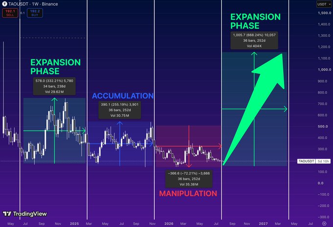 A TAOUSDT weekly chart on Binance visualizes three market phases: an initial Expansion Phase (578.0 → 5,780, +2396% Vol 29.62M), followed by Accumulation (390.1 → 3,901, +251.19% Vol 30.75M) leading into a Manipulation dip (-366.6 → -3,669, Vol 35.38M), and culminating in a projected Expansion Phase targeting 10,057 (Vol 404k), illustrating the post's message that extended boring accumulation periods often precede dramatic upward breakouts.
