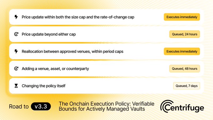An infographic titled 'The Onchain Execution Policy: Verifiable Bounds for Actively Managed Vaults' by Centrifuge, detailing actions like 'Price update' and 'Changing the policy itself' with execution times ranging from 'Executes immediately' to 'Queued, 7 days'.