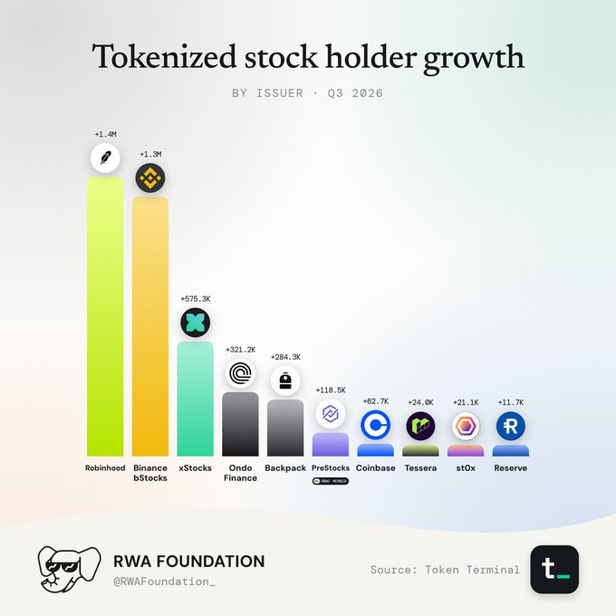 A bar chart titled 'Tokenized stock holder growth' by issuer for Q3 2026, showing Robinhood leading with +1.4M holders, followed by Binance bStocks (+1.3M), xStocks (+575.3K), Ondo Finance (+321.2K), Backpack (+284.3K), PreStocks (+118.5K), Coinbase (+62.7K), Tessera (+24.0K), stOx (+21.1K), and Reserve (+11.7K), sourced from Token Terminal via RWA Foundation.