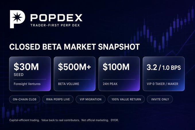 The image is a "Closed Beta Market Snapshot" for PopDEX, a "Trader-First Perp DEX," highlighting key metrics including a $30M seed round led by Foresight Ventures, over $500M in beta volume, a $100M 24H peak, and VIP 0 taker/maker fees of 3.2/1.0 BPS, along with tags like "On-Chain Club" and "100% Value Return." It complements the post's message by visually reinforcing that PopDEX is attracting attention not through typical launch incentives, but through substantial capital backing and proven trading volume during its closed beta.