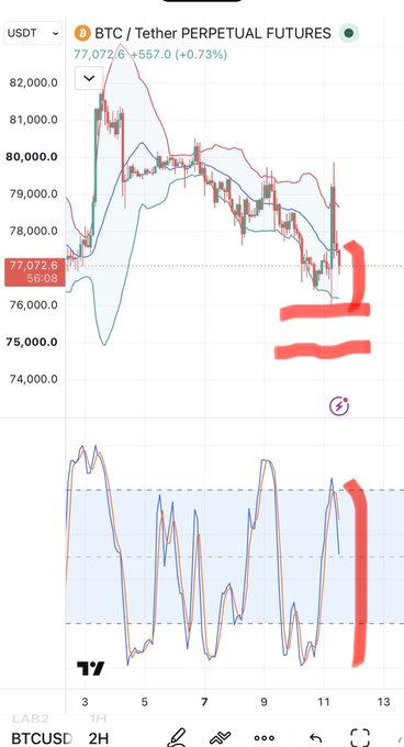 A TradingView chart showing BTC / Tether PERPETUAL FUTURES (BTCUSD) at 77,072.6 USDT, with red annotations marking specific zones.