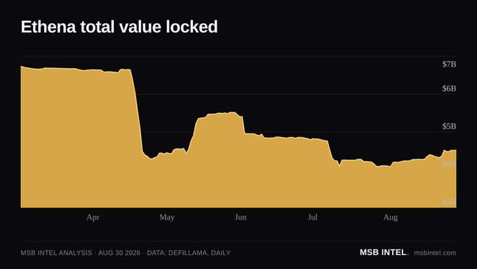 A line chart titled "Ethena total value locked" showing a significant drop from about $7B to around $4.5B in mid-April, with data attributed to MSB Intel analysis dated Aug 30 2026.
