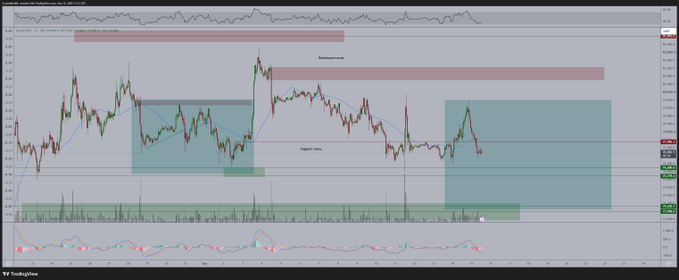 A Bitcoin trading chart shows price action with marked support and resistance zones, depicting a recent sweep of lows within a highlighted blue box, consistent with the post's prediction of a liquidity grab before bullish continuation. The chart includes volume bars and technical indicators at the bottom, illustrating the volatile conditions expected ahead of the Clarity Act approval.