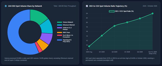 A two-panel dashboard displays Solana's dominance in DEX trading and the rising DEX-to-CEX volume ratio. The left donut chart shows Solana's 24H DEX spot volume share by network, with $3.06B (14.9% of global share) processed, exceeding Ethereum Mainnet and all Layer-2 rollups combined across Solana Network, Ethereum Mainnet, Arbitrum & L2 Rollups, BNB Chain, Sui & Move L1s, Ecosystem, and Hyperliquid & Perp DEXs. The right line chart tracks the DEX/CEX spot ratio trajectory from 9.5% in August 2024 to an all-time high of 24% in October 2026, illustrating the post's claim that decentralized exchanges are gaining structural ground against centralized platforms.
