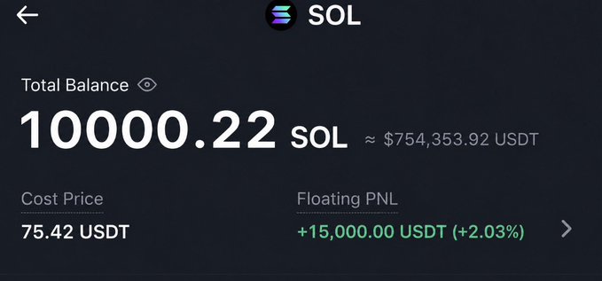 The image displays a crypto portfolio screen showing a total balance of 10,000.22 SOL (≈$754,353.92 USDT) with a cost price of 75.42 USDT and a floating profit of +15,000.00 USDT (+2.03%) in green. This visually supports the post's claim of holding 10K SOL, showcasing the holdings and unrealized gains as proof of the poster's crypto portfolio.