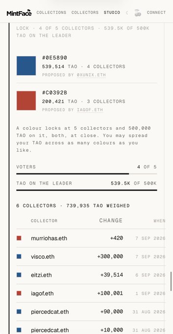 A MintFace cryptocurrency dashboard showing a colour locking system at 539.5K of 500K TAO with 4 of 5 collectors. It displays two color proposals (#0E5890 with 539,514 TAO and #C0392B with 200,421 TAO) and a list of collectors including murriohas.eth, visco.eth, eitzi.eth, iagof.eth, and piercedcat.eth with their TAO contributions.