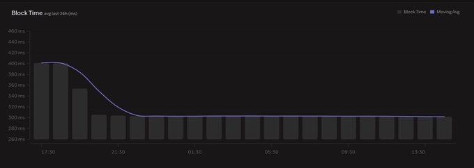 A dark-themed data dashboard showing a 'Block Time' chart with an average last 24h of 2.49 ms, displaying a line graph that drops from 400 ms to approximately 300 ms between 17:30 and 21:30, then plateaus through 13:30.
