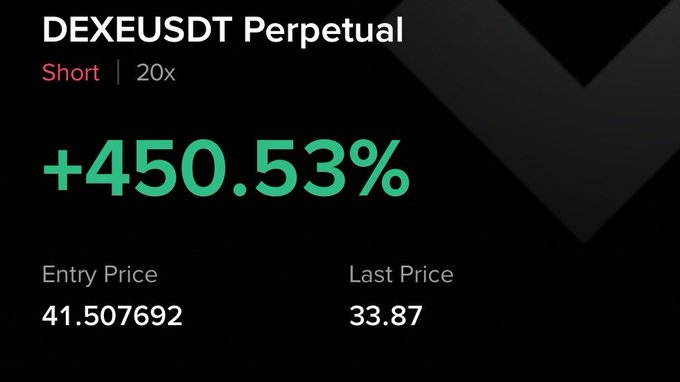 The image displays a trading position card for a DEXEUSDT Perpetual short trade at 20x leverage, showing a +450.53% gain, with an entry price of 41.507692 and a last price of 33.87. This visually corresponds to the post's claim of a 450% gain on a $DEXE short within one day, as the price dropped from entry to the lower last price, resulting in the profitable position.