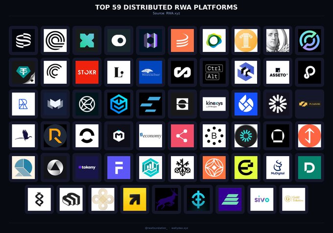 The image shows a grid of logos, each representing a distribution platform. There are a total of 59 distribution platforms displayed across the image. The logos vary in size and color, with some being larger than others. They represent different types of distribution platforms such as Bitcoin, Ripple, and Ethereum. The post is titled "Top 59 Distributed RWA Platforms" and provides information about these distribution platforms.