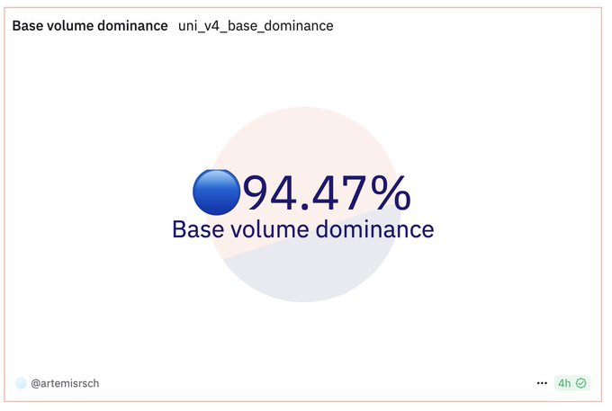A data visualization showing 'Base volume dominance' at 94.47% with a blue circle indicator, posted by @artemisrsch.