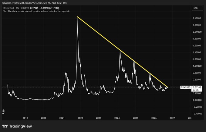 A TradingView chart of TRAX/USD on Binance showing a long-term downtrend line from a 2021 peak of ~2.4 down to ~0.37, with current price at 0.37398.