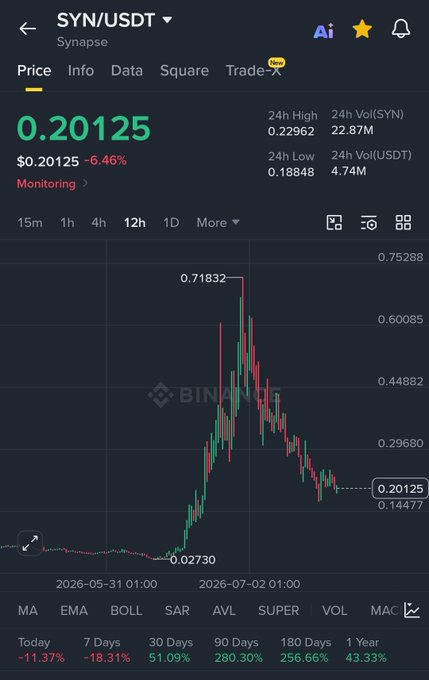 A Binance trading chart shows SYN/USDT priced at $0.20125, down 6.46% in 24 hours, having peaked near $0.71832 before crashing back down to around $0.14477-0.20 range. The chart illustrates the cautionary tale about chasing a KOL call at the top after a massive pump, as SYN has since shed most of its gains.