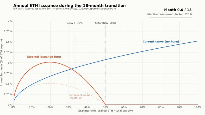 The image is a chart titled "Annual ETH issuance during the 18-month transition," comparing a current curve (no burn) at ~1.5% issuance against a "tapered issuance burn" proposal peaking near 1% before dropping to 0% at 50% staking saturation. It illustrates the yield decline that occurs once Ethereum staking reaches 50%, which is the core issue SharpLink CEO Joseph Shalom cites in opposing EIP-8363.
