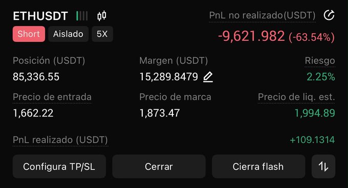 The image shows a leveraged short position on ETH/USDT with 5X leverage at an entry price of $1,662.22, currently sitting at an unrealized loss of $9,621.98 (-63.54%) with a liquidation price of $1,994.89. This directly illustrates the "AntiVitalik #24 (AV24)" trade referenced in the caption, where the trader is betting against ETH (and Vitalik Buterin's vision) and is willing to absorb the loss if a bullish move occurs.
