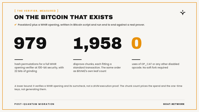 An infographic titled 'ON THE BITCOIN THAT EXISTS' detailing technical statistics: 979 hash permutations, 1,958 disprove chunks, and 0 disabled opcodes, branded as 'GOAT.NETWORK'.