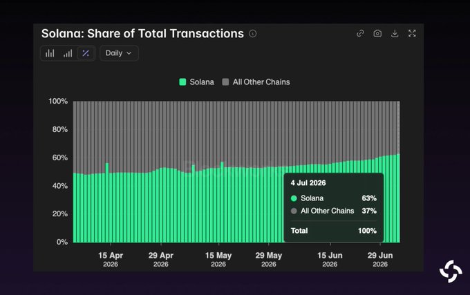 A stacked bar chart titled "Solana: Share of Total Transactions" shows daily data from April to late June 2026, with Solana (green) consistently representing a growing share of onchain activity. A highlighted data point for July 4, 2026 confirms Solana at 63% versus all other chains at 37%, illustrating the post's claim that Solana outpaced all competing chains combined.