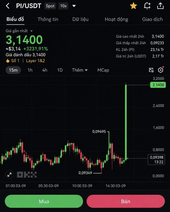 A cryptocurrency trading chart on a mobile app showing the PI/USDT pair at a current price of 3.1400 USDT (≈$3.14), up 3231.91%, displaying candlestick data with a significant price spike and Mua (Buy) and Bán (Sell) buttons.