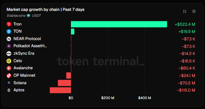 A bar chart from Token Terminal showing 'Market cap growth by chain | Past 7 days' for stablecoins (USDT), led by Tron at +$522.4M with Aptos at -$115.0M.